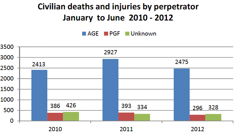 Civilian deaths and injuries by perpetrator